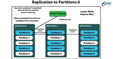 kafka topic replication